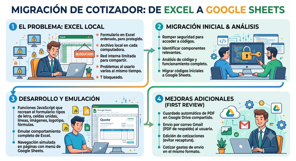 infograma cotizador google workspace